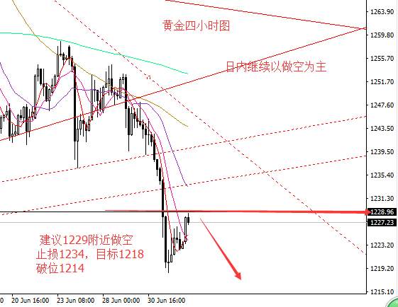 Followme原油,黄金,回撤,破位,追涨,走势