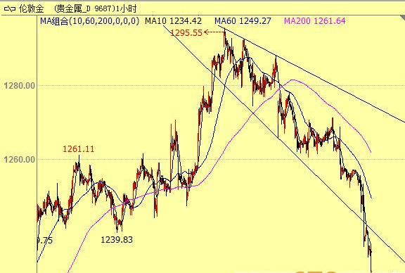 穆成松：5.4黄金连续暴跌，明日非农能否成为救命稻草附解套