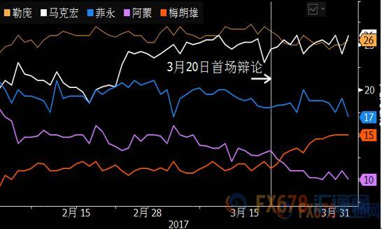 法国大选左翼梅朗雄成为黑马 能否一黑到底？