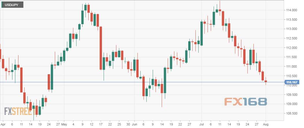 美/日技术前瞻：下行破位、抛盘重启 利空信号尽显！