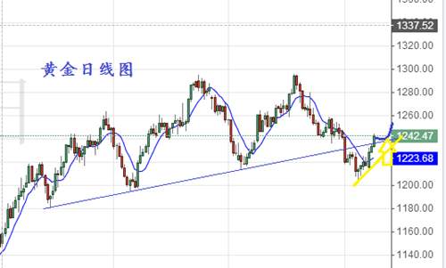 大乘点金：7.19早评黄金、原油行情分析与操作建议