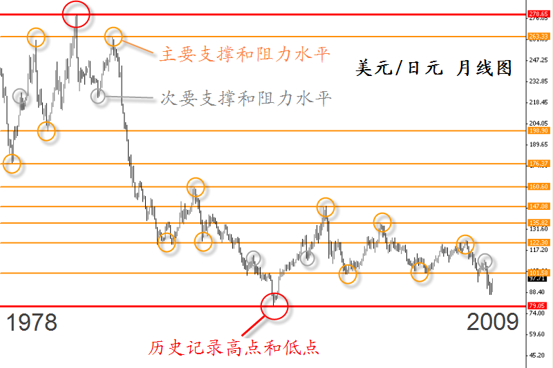 外汇学堂——研究真相：价格行为（2）
