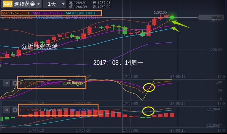 张尧浠：金价短线偏回调、关注上周五高低点多空