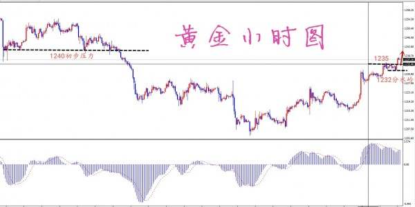 凡生金道：黄金早盘续涨，午后回撤多。