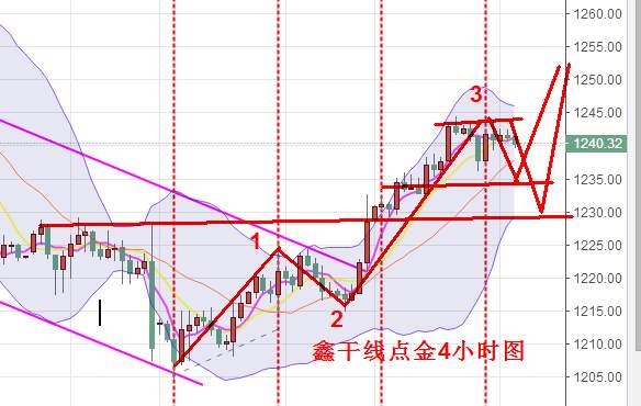 鑫干线点金：7.20黄金冲高受阻1242高空原油回落低多为主