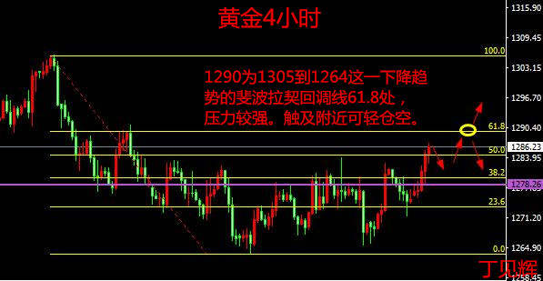 Followme黄金,林带,丁见辉,支撑,突破,行情