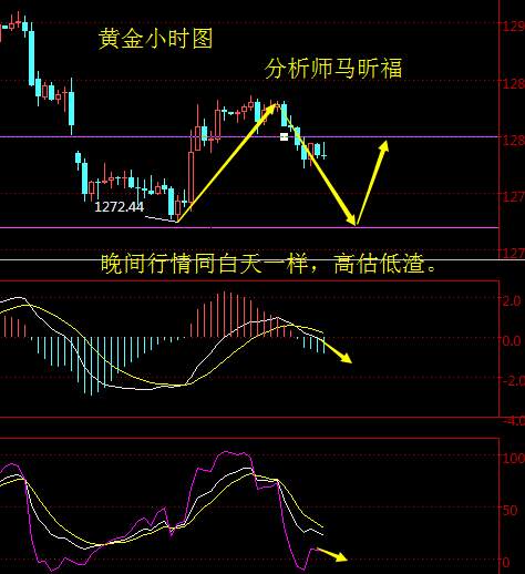 马昕福：10.24黄金反弹后继无力，晚间现货黄金操作策略