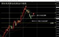 张尧浠：缩表如期 加息鹰论缭绕，黄金弱势局面加剧