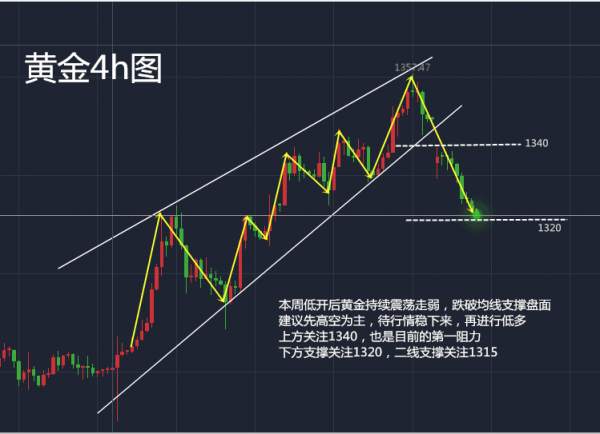 上官轩儿9.12黄金震荡下行1320谨慎追空，欧盘不知如何操作的朋友请看这里！