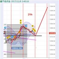 鑫干线点金：11.8黄金站稳1282看涨后续回踩依旧逢低做多