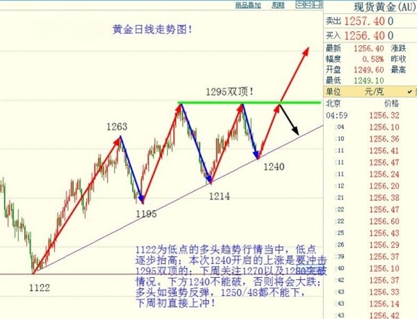 金胜宏光:6.24-6.25黄金下周看涨,原油突破44.30才能见底(周评)!