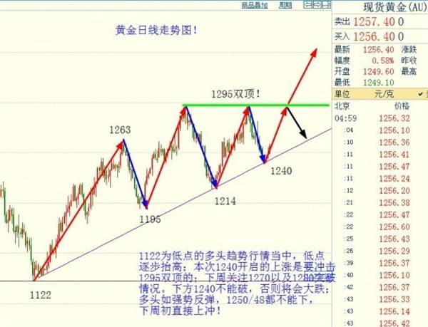 金胜宏光：6.24-6.25黄金下周看涨，原油突破44.30才能见底（周评）！