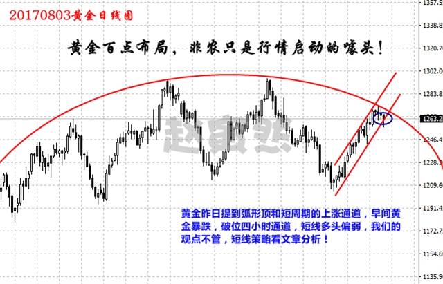 赵寅然:8.3黄金闪崩你又亏损,非农该走向何方？做好这些,提高你的胜率！