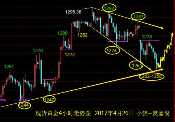 小狼：黄金守住1261做多，原油直接空