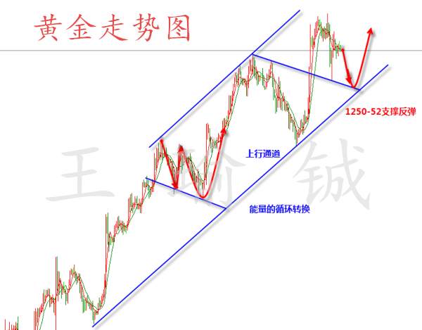 王瑜铖:7.28黄金周线收官给你最好的策略，祝你完美获利