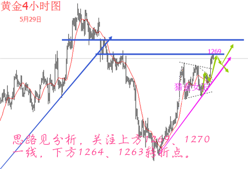 猎金女王:5.29美盘油价50大考,黄金天然气实时策略!