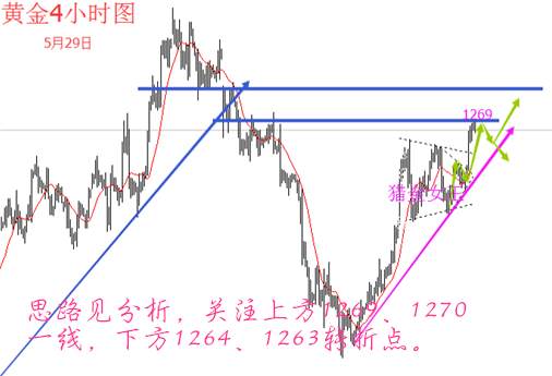 猎金女王：5.29美盘油价50大考，黄金天然气实时策略！