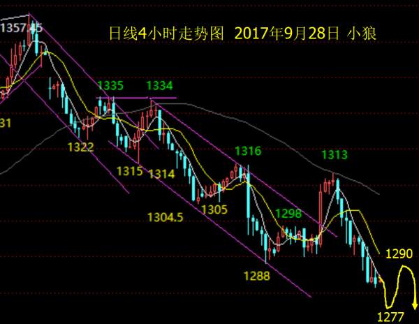 小狼：黄金现价1284空，1277出空反手多