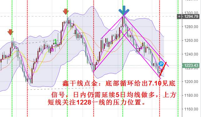 鑫干线点金：7.13黄金1218上方逢低多，原油45美元上方
