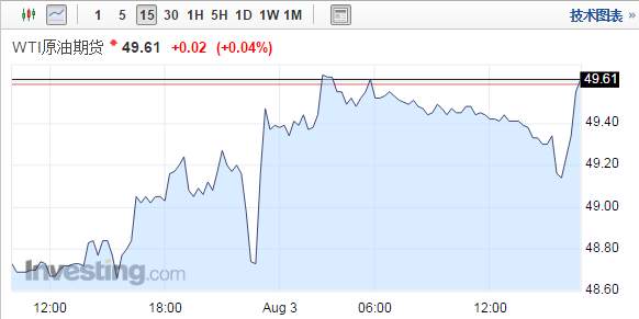 OPEC7月产量创半年新高 油价反弹行情丧失动能