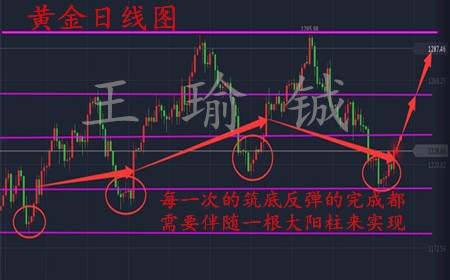 王瑜铖7.16黄金本周解析，7.17黄金下周技术分析及策略