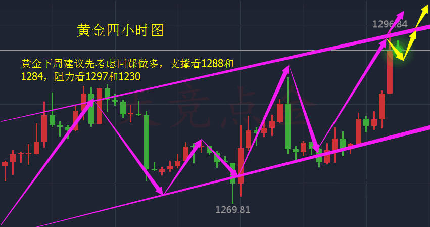 天竞点金：11.18周评黄金震荡行情已结束，下周分析预测