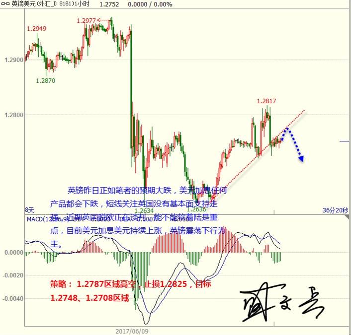 盛文兵：加息正如预期回调低多美元  黄金外汇反弹后高空为主