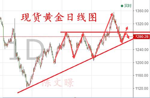10.10黄金、原油日内走势分析，怎么操作？