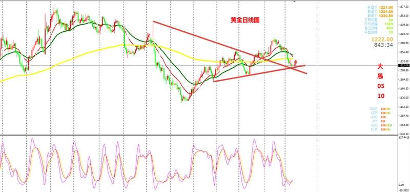 大愚：黄金止跌  日内震荡筑底明日反弹