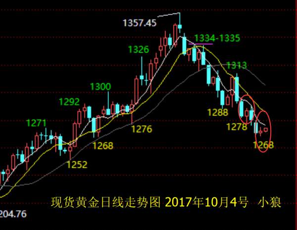 小狼：黄金现价1272做多，看1277突破情况