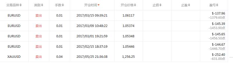 交易员洞察125期-一位特立独行继续做空欧元和黄金的交易员