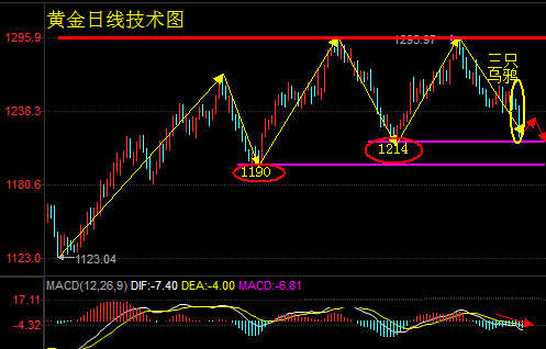 善财有金：7.4黄金多头难逆转，原油上涨是假象？