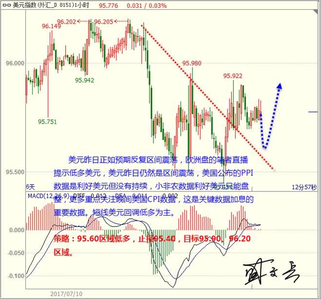 盛文兵：美国CPI是焦点低多美元 黄金非美仍然高空是上策