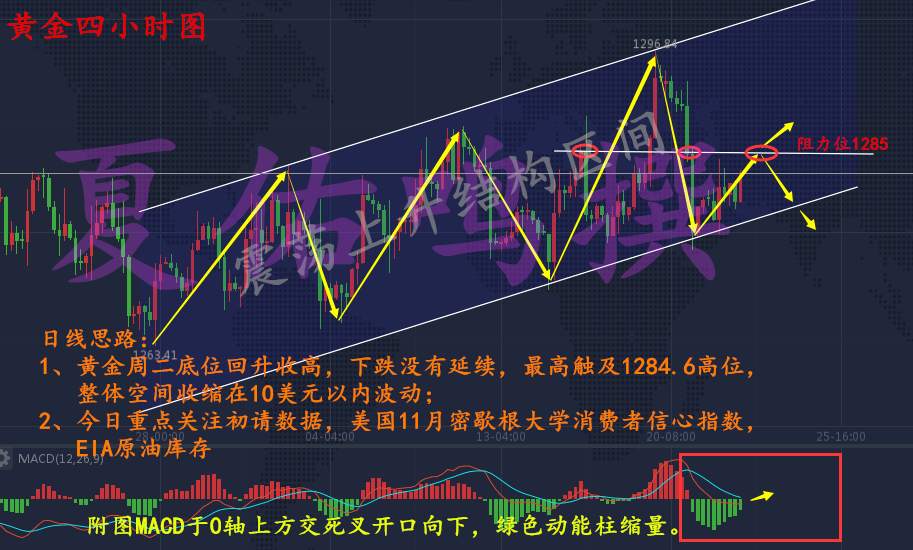 夏佑鸣：11.22初期提前对黄金有何影响？后市怎么操作解套
