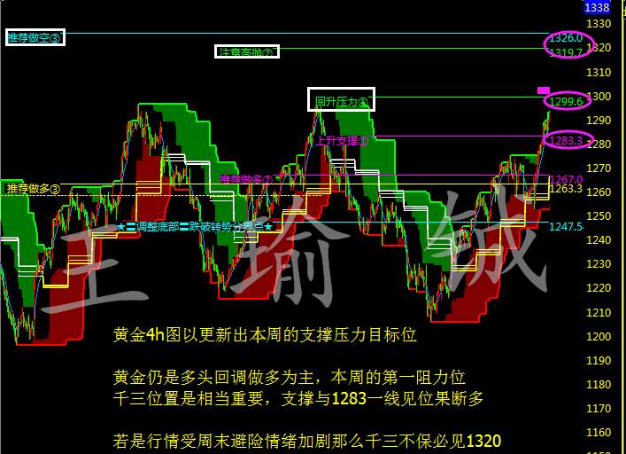 王瑜铖8.15黄金回调无望静待反弹,黄金后市操作策略附解套
