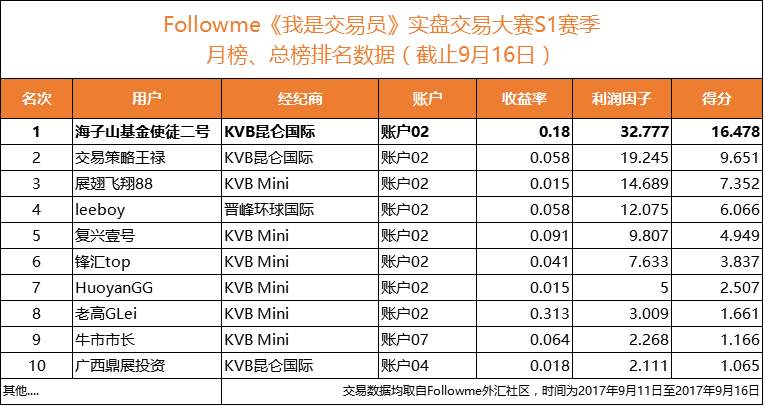 《我是交易员》交易大赛第一周结果新鲜出炉