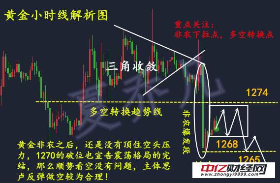 夏乔凡：11.6美元强势打压黄金，黄金技术分析及建议