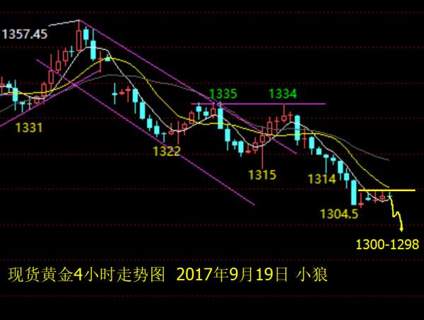 小狼：空单可以入场了，晚上看1298