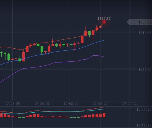 袁祺鸿：9.4朝鲜核弹助黄金暴涨，日内黄金如何操作？