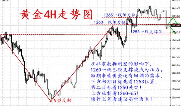 陈哲春：晚间非农克星（LMCI）到来，如何布局挽回非农损失。多单怎么解套？