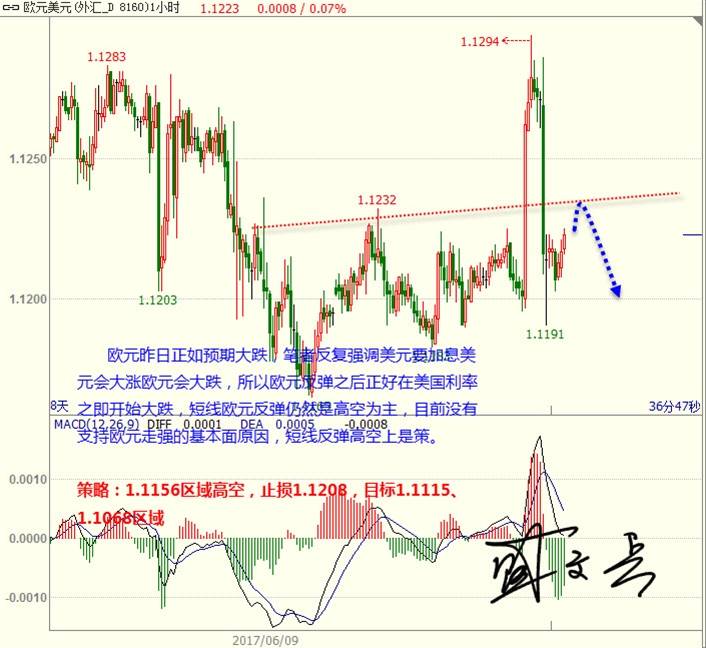 盛文兵：加息正如预期回调低多美元  黄金外汇反弹后高空为主