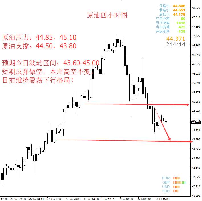 胜天涯：7.10黄金不改空头之势再度下跌，原油反复测试43.6低点
