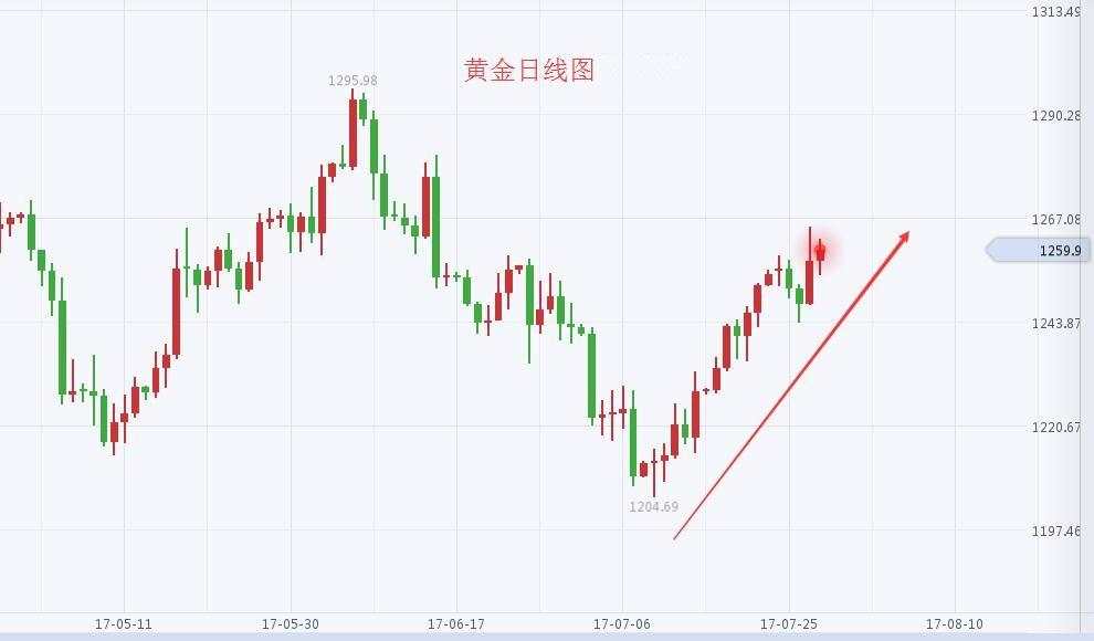 袁祺鸿：7.28黄金回踩低多 原油高位主空