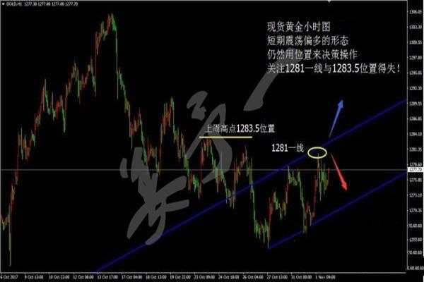 姜予一：11.2周初请失业金数据来袭 黄金走势如何