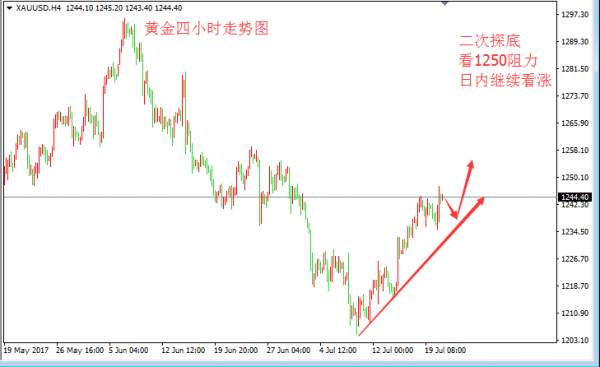 Followme黄金,位置,支撑位,下探,强阻,张皓