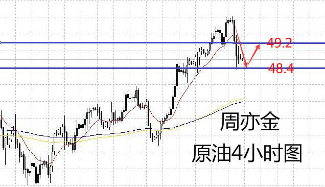 周亦金：8.2 黄金回落再次发力上涨，原油反弹做空有希望