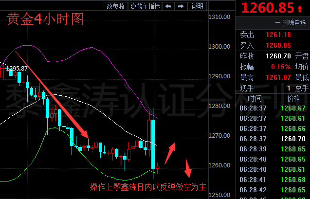黎鑫涛：6.15加息如期举行，金价油价双双下跌，附后市黄金原油布局思路