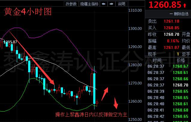 黎鑫涛：6.15加息如期举行，金价油价双双下跌，附后市黄金原油布局思路