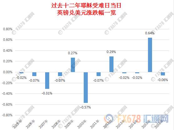 盘点历年耶稣受难日汇市表现，美国数据影响“雷打不动”