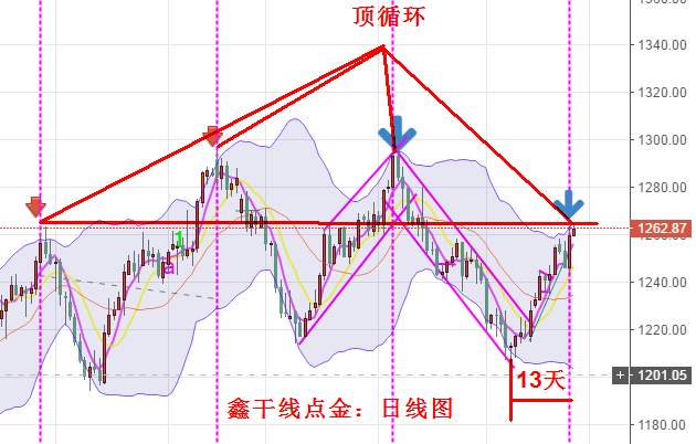 鑫干线点金：7.27晚评黄金持有1264高空，原油止盈一波